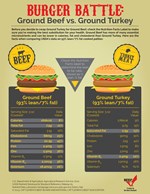 beef vs. turkey