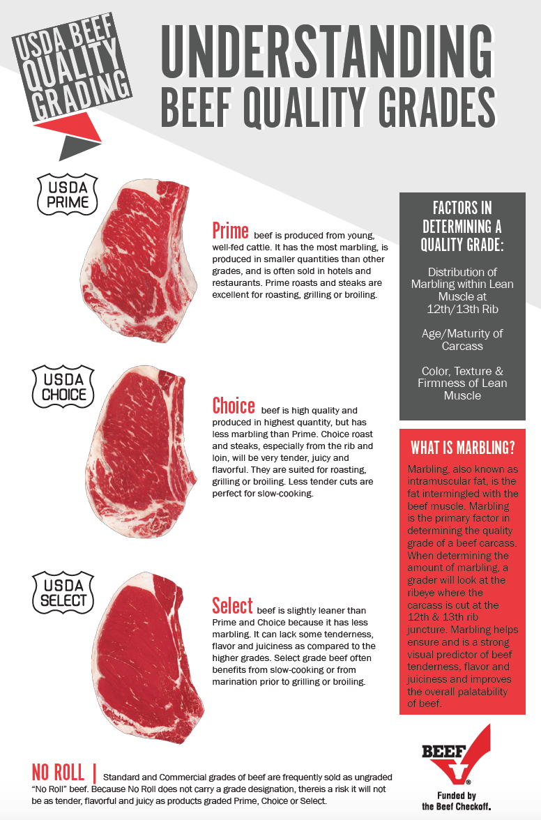 Preview of Beef Quality Grades Document